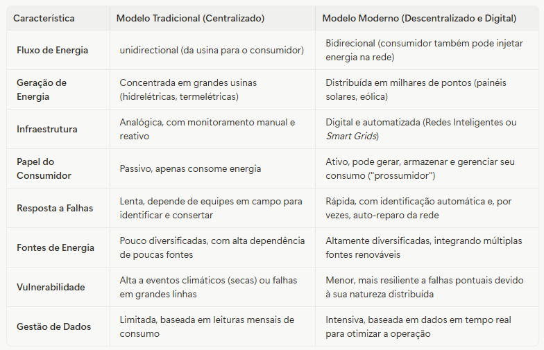 Comparative Table: Traditional Model vs. Modern Model