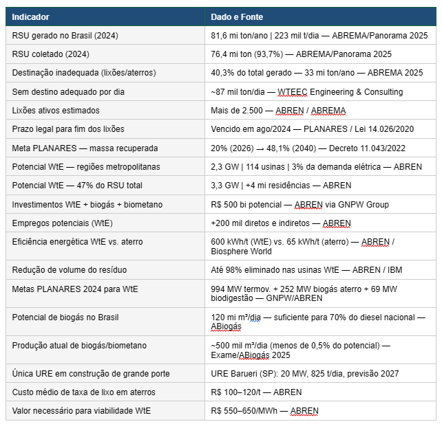 Painel de Dados: Resíduos e Energia no Brasil