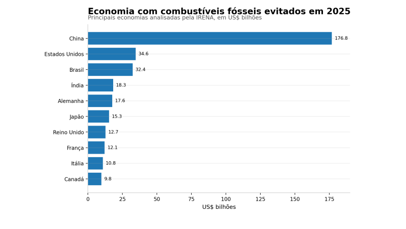GNPW Group economia com combustiveis fosseis enviados